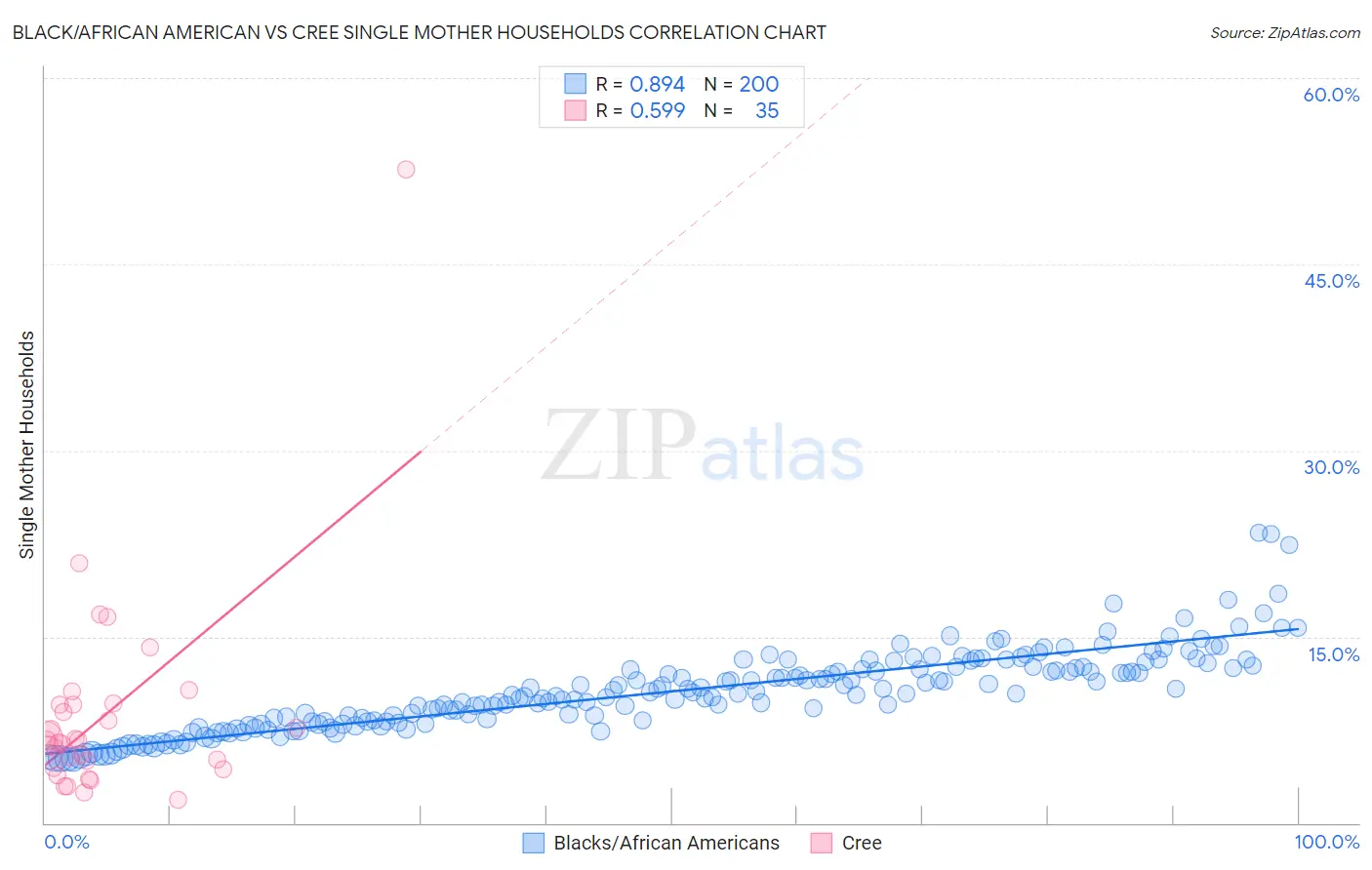 Black/African American vs Cree Single Mother Households