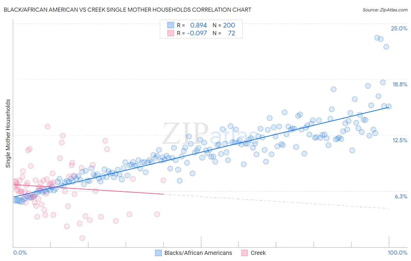 Black/African American vs Creek Single Mother Households