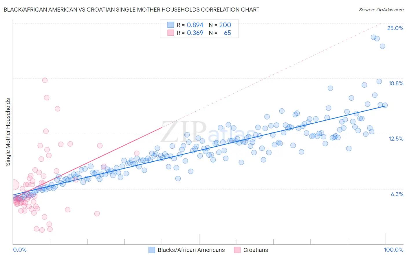 Black/African American vs Croatian Single Mother Households