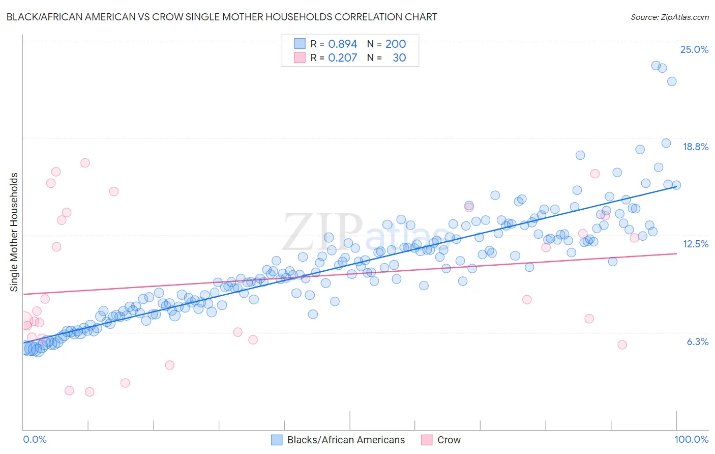 Black/African American vs Crow Single Mother Households