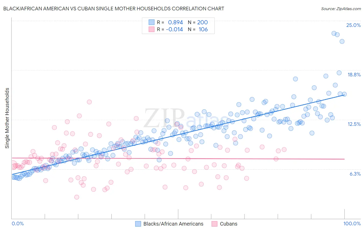 Black/African American vs Cuban Single Mother Households