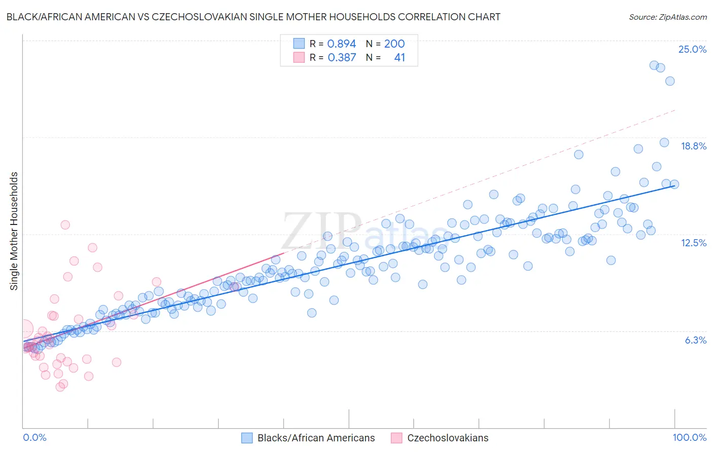Black/African American vs Czechoslovakian Single Mother Households