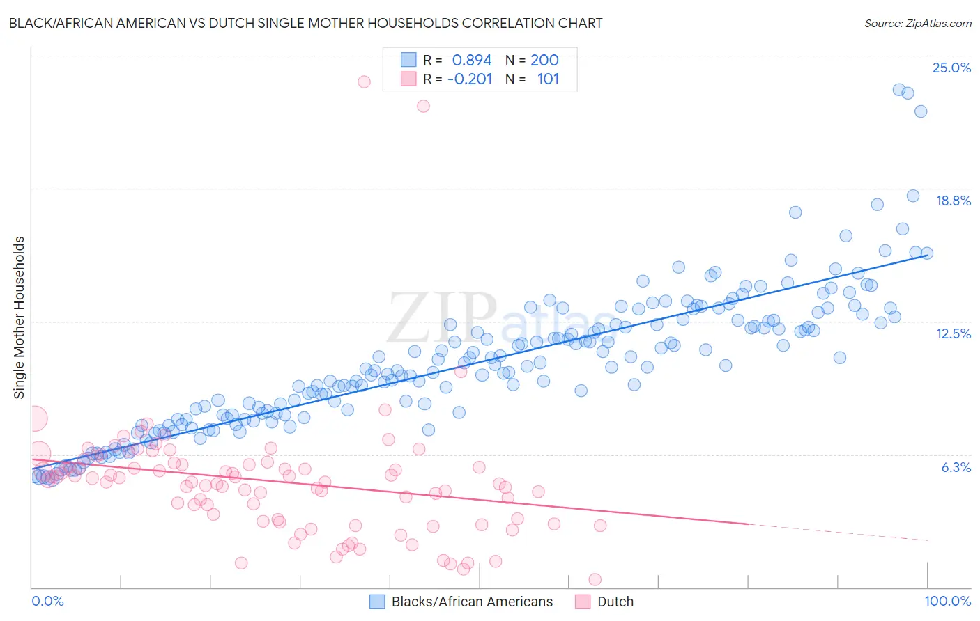 Black/African American vs Dutch Single Mother Households