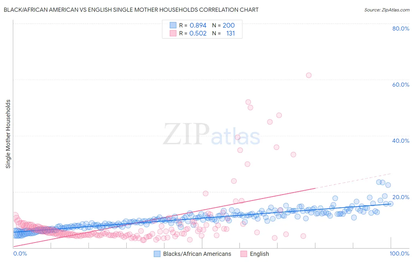 Black/African American vs English Single Mother Households