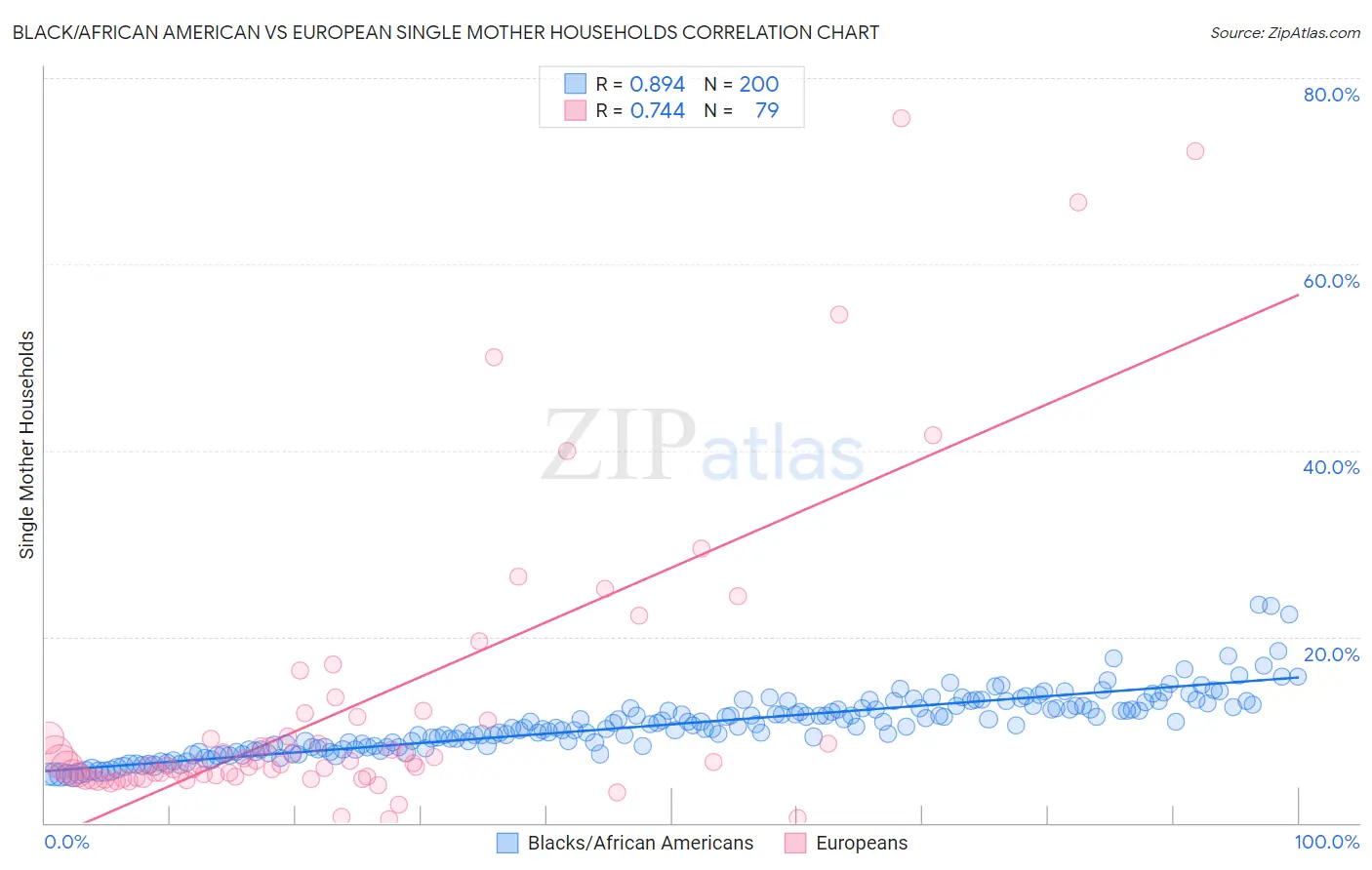 Black/African American vs European Single Mother Households