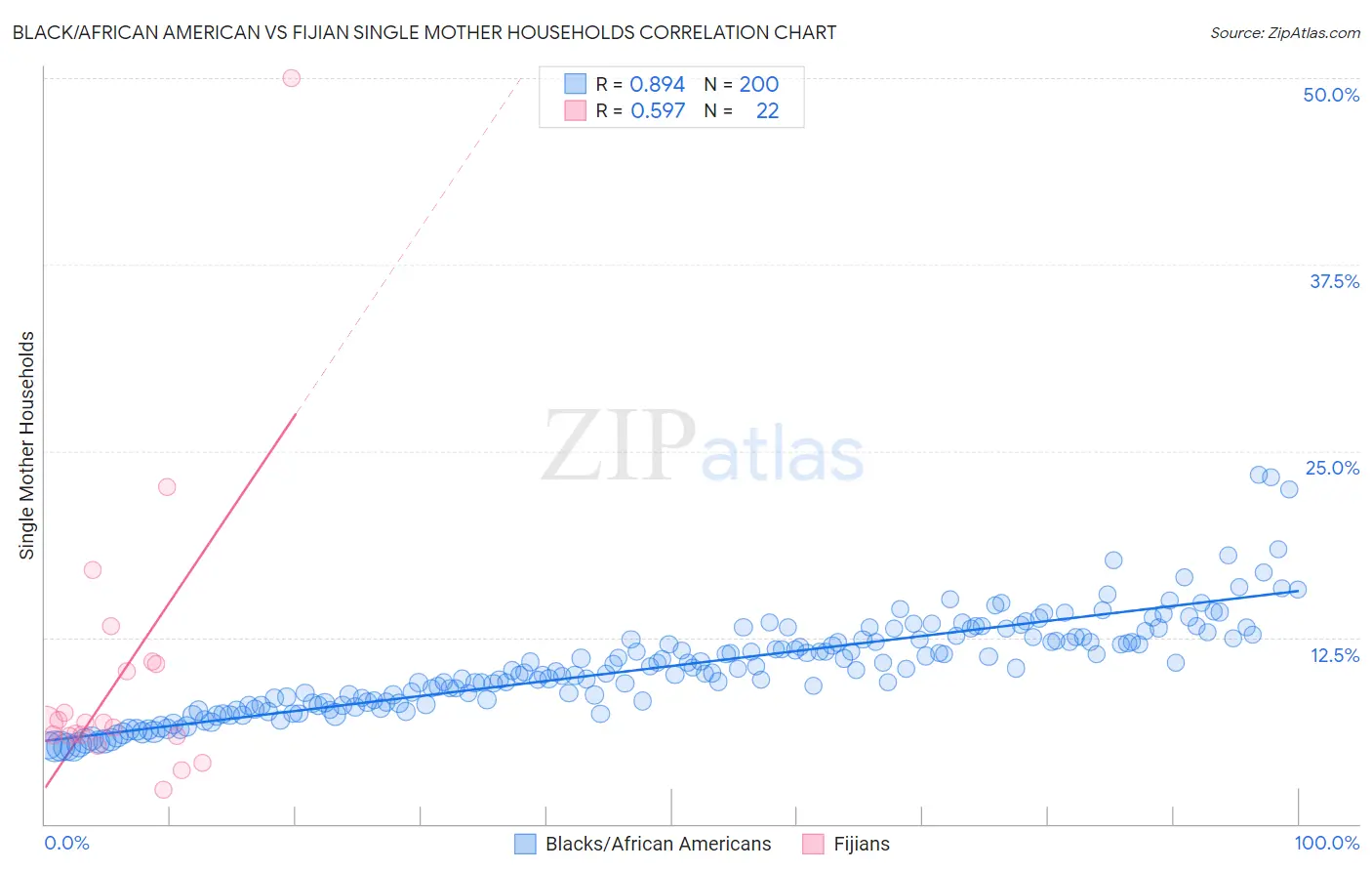 Black/African American vs Fijian Single Mother Households