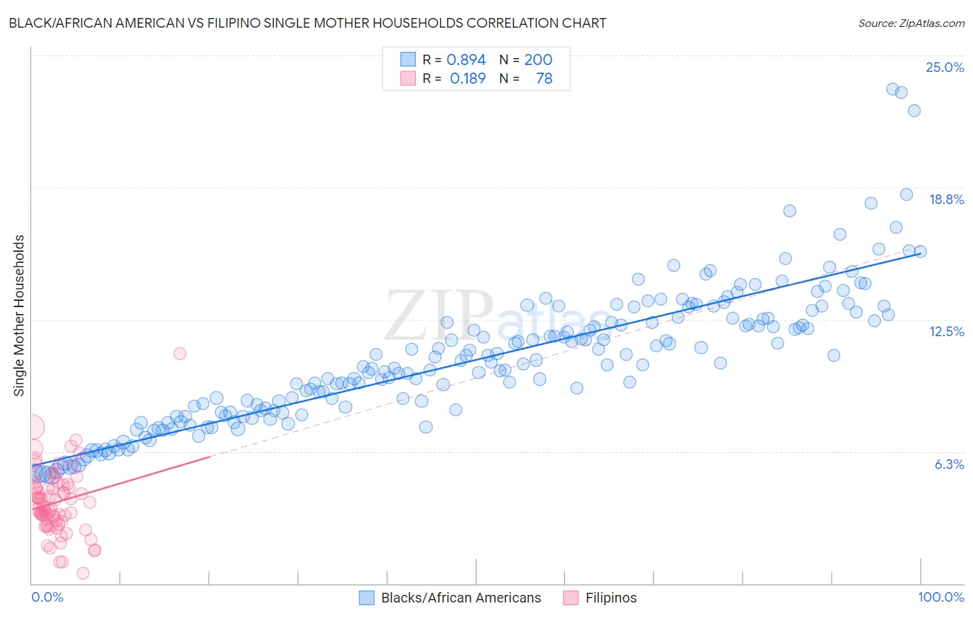 Black/African American vs Filipino Single Mother Households