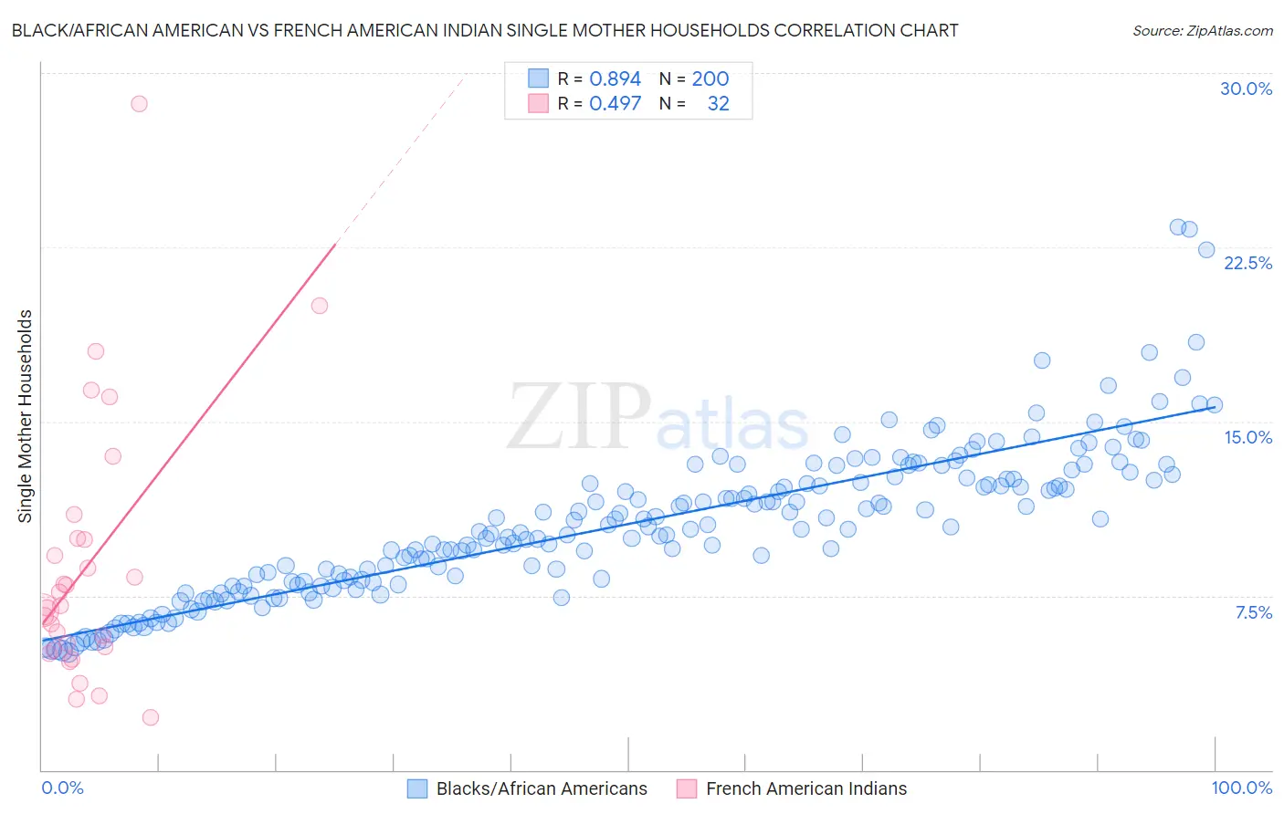 Black/African American vs French American Indian Single Mother Households