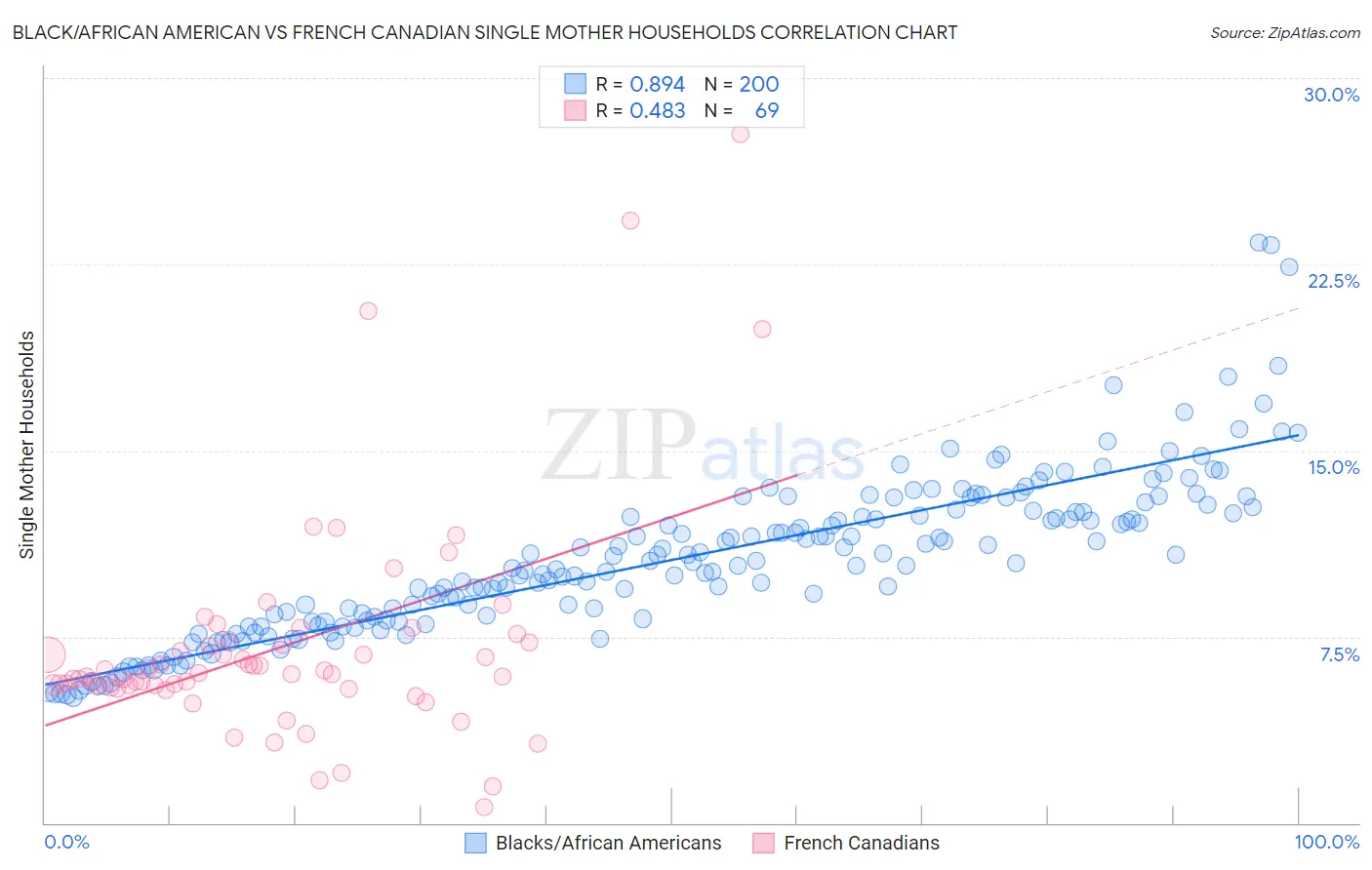 Black/African American vs French Canadian Single Mother Households