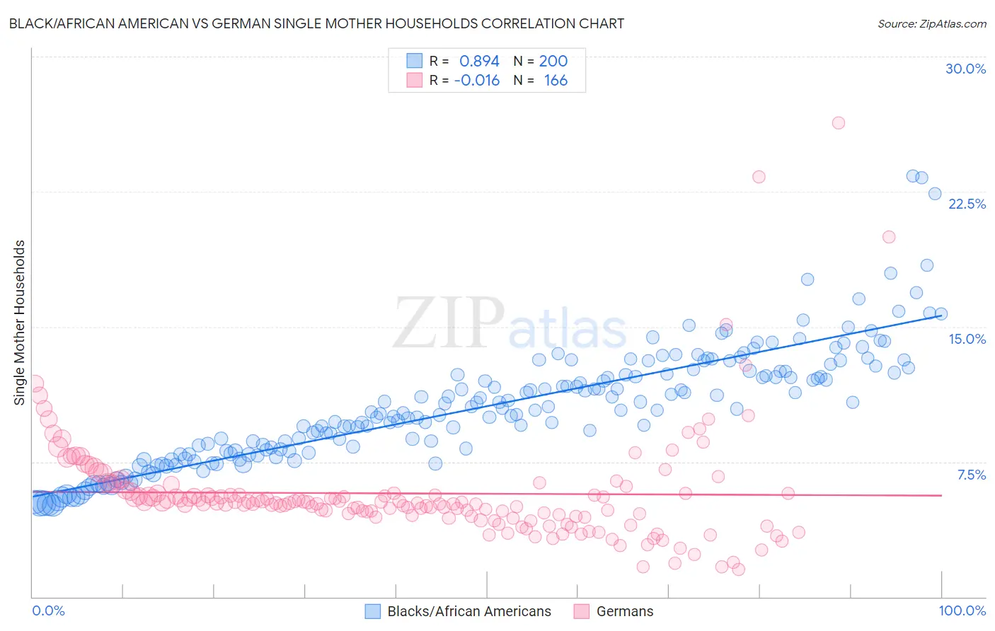 Black/African American vs German Single Mother Households