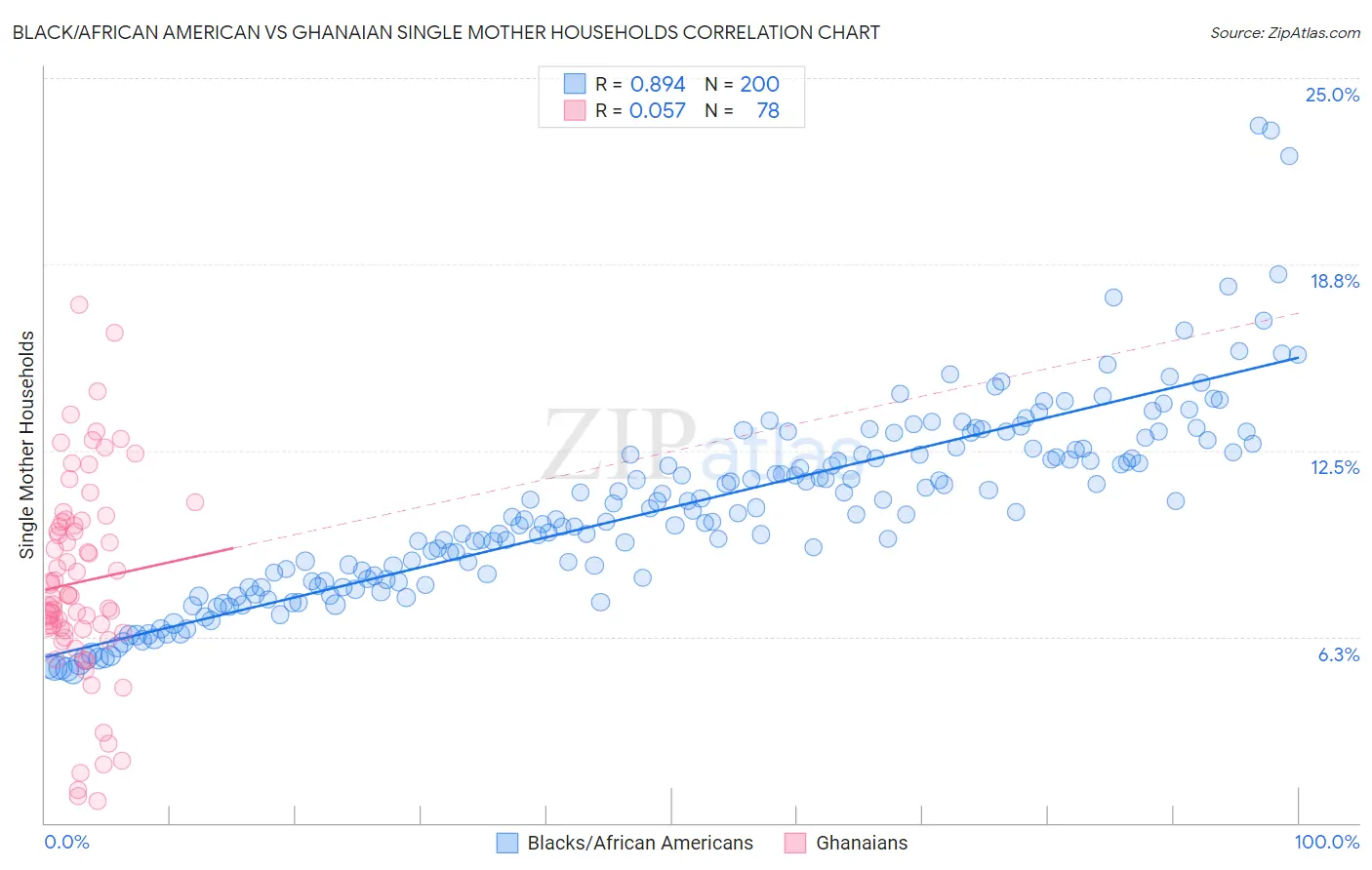 Black/African American vs Ghanaian Single Mother Households