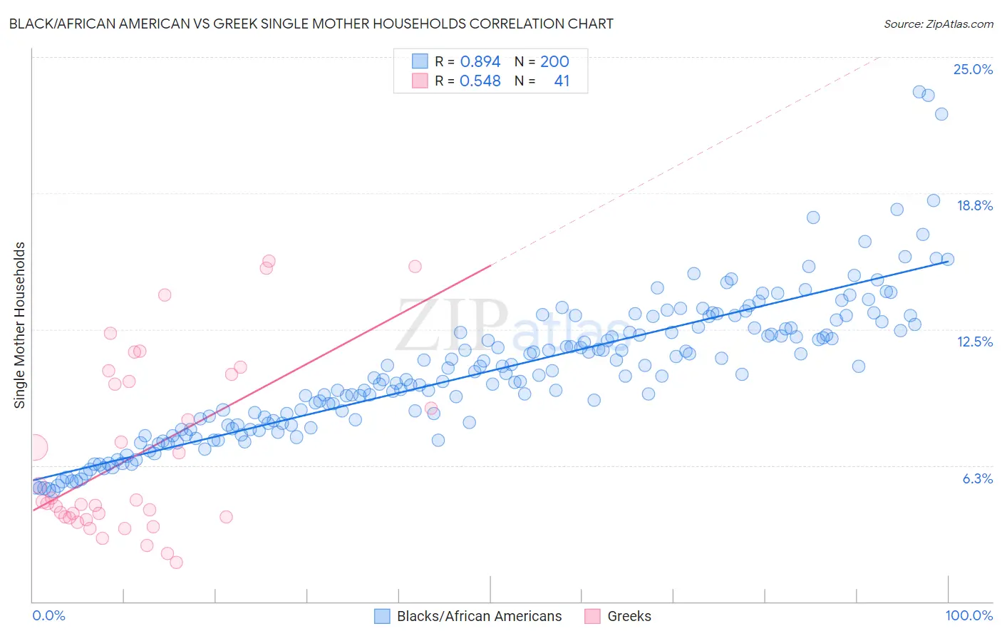 Black/African American vs Greek Single Mother Households