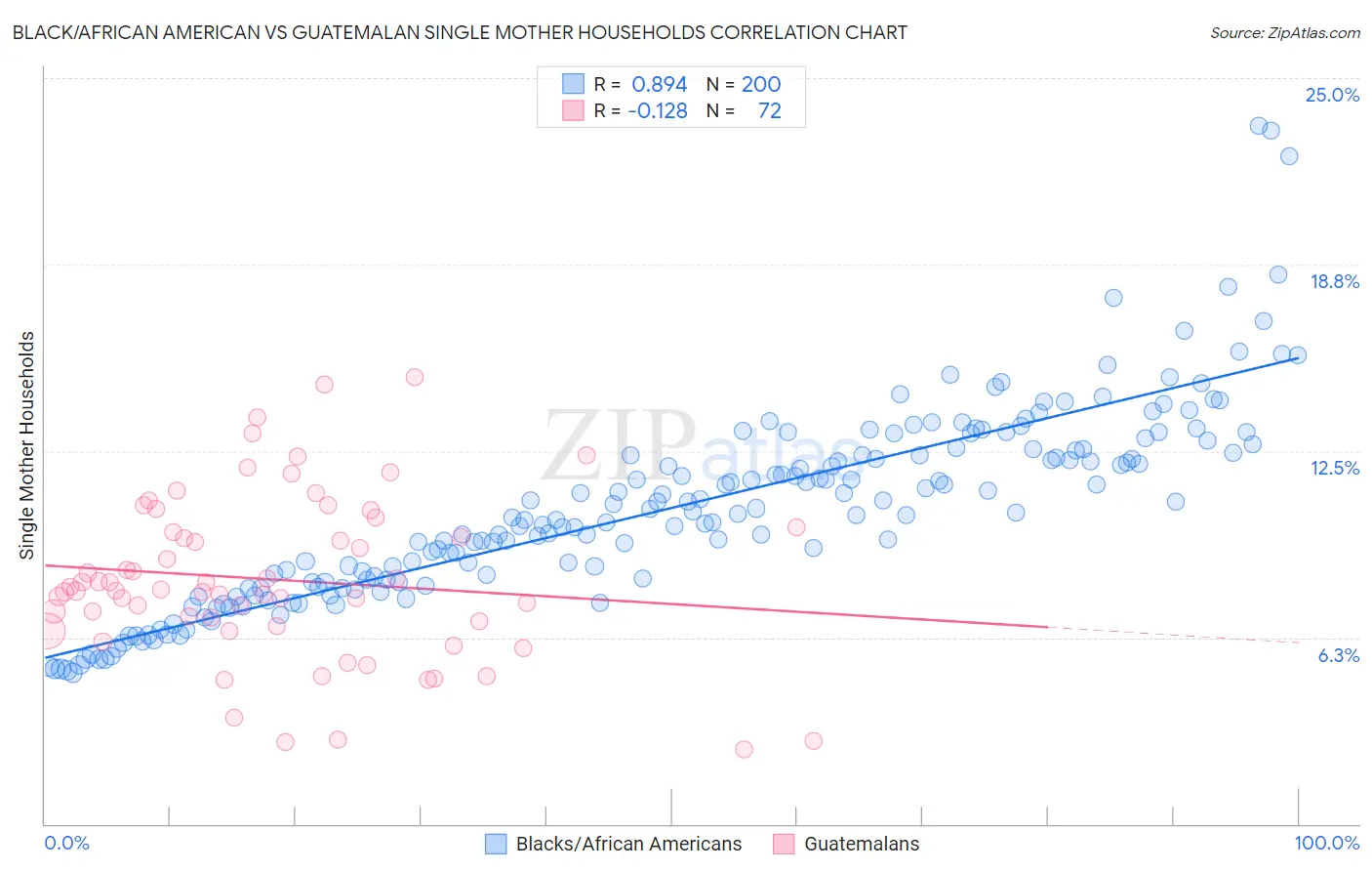 Black/African American vs Guatemalan Single Mother Households