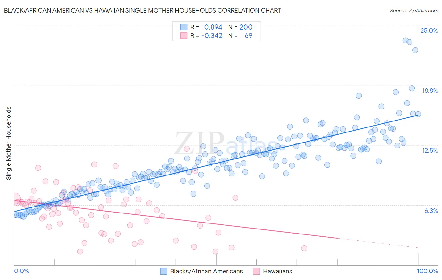 Black/African American vs Hawaiian Single Mother Households