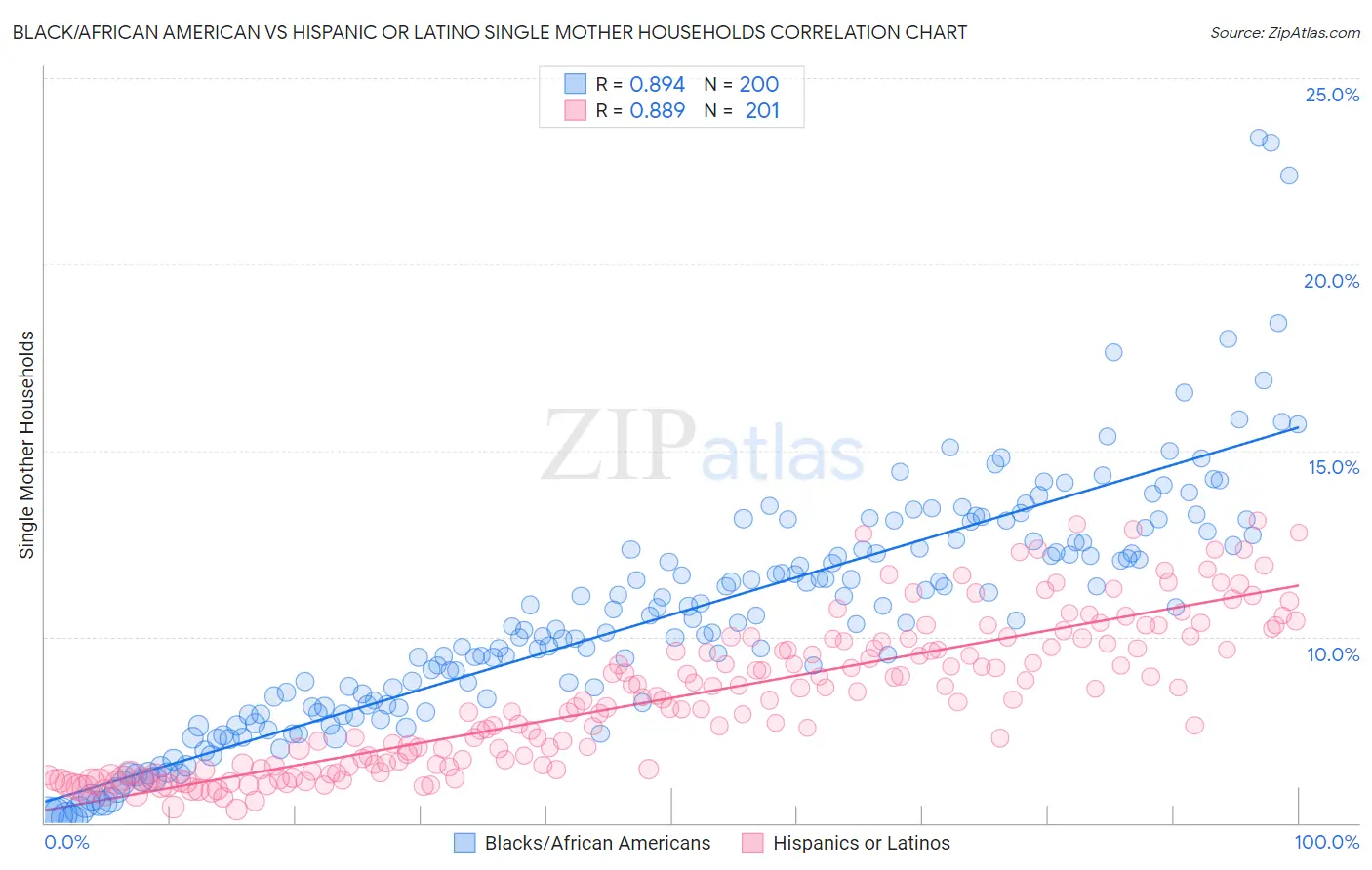 Black/African American vs Hispanic or Latino Single Mother Households