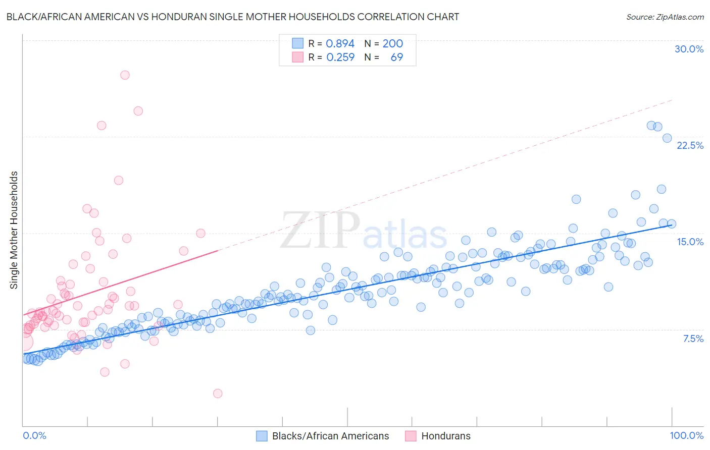 Black/African American vs Honduran Single Mother Households