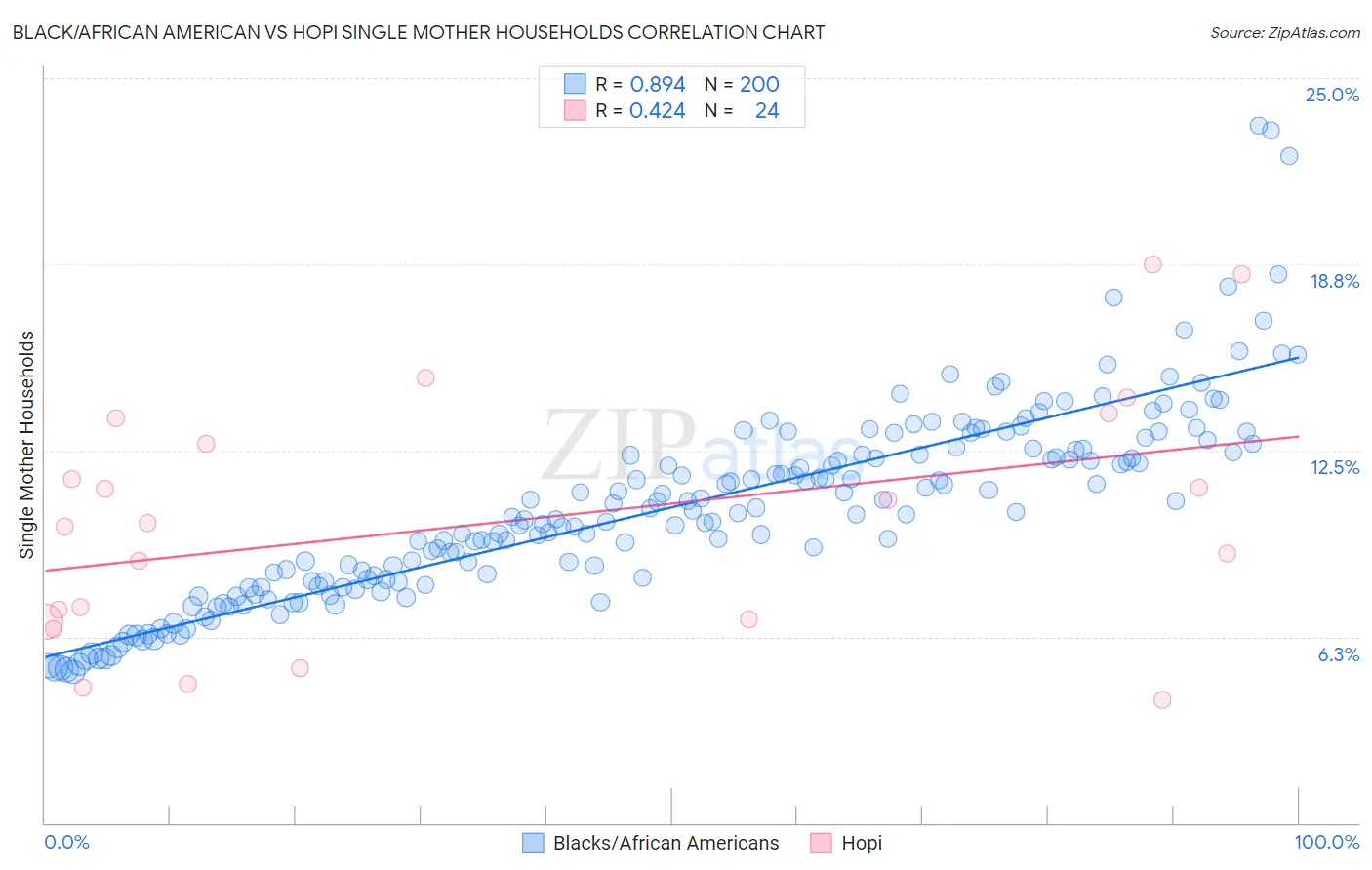 Black/African American vs Hopi Single Mother Households