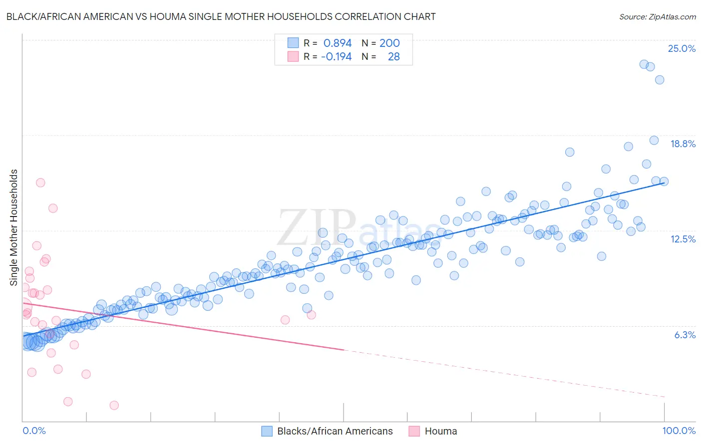 Black/African American vs Houma Single Mother Households