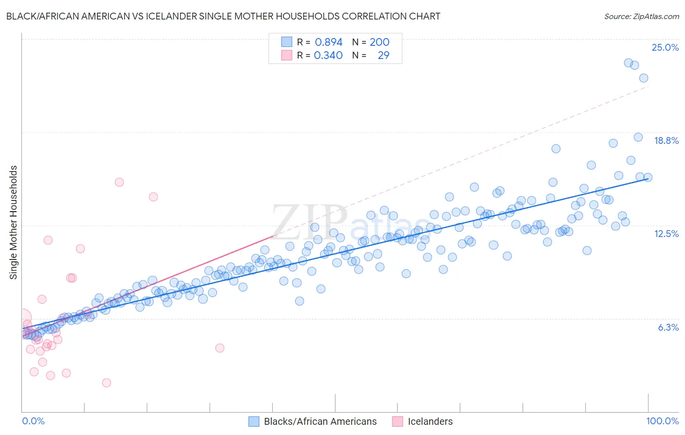 Black/African American vs Icelander Single Mother Households