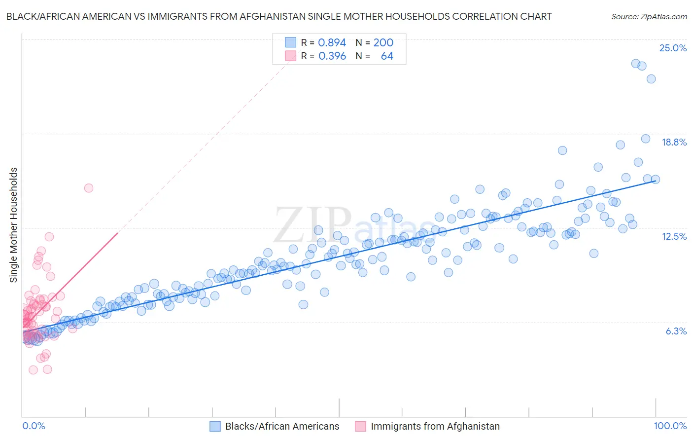 Black/African American vs Immigrants from Afghanistan Single Mother Households