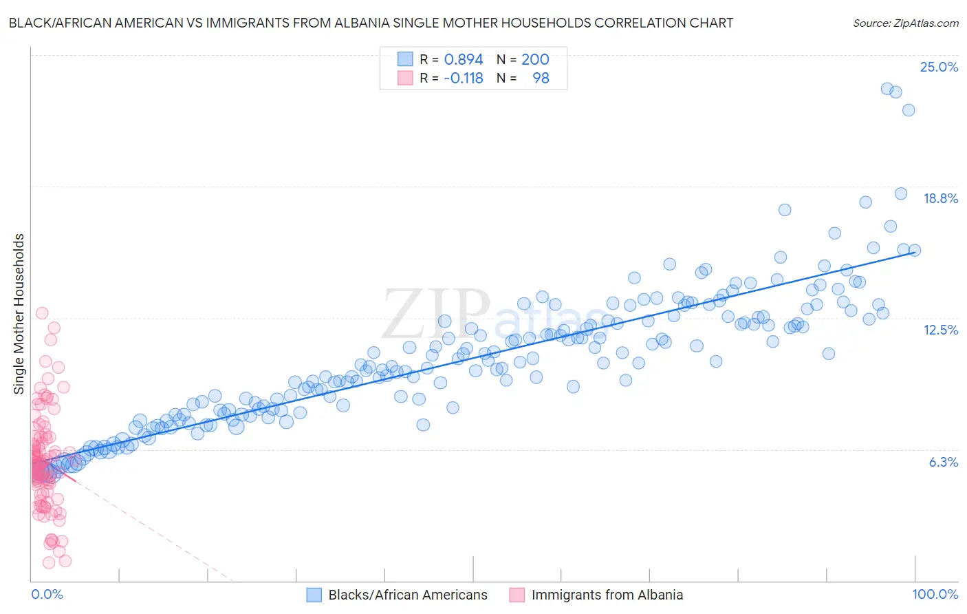 Black/African American vs Immigrants from Albania Single Mother Households