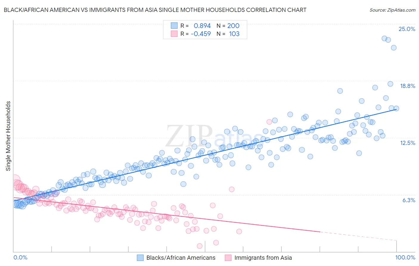 Black/African American vs Immigrants from Asia Single Mother Households