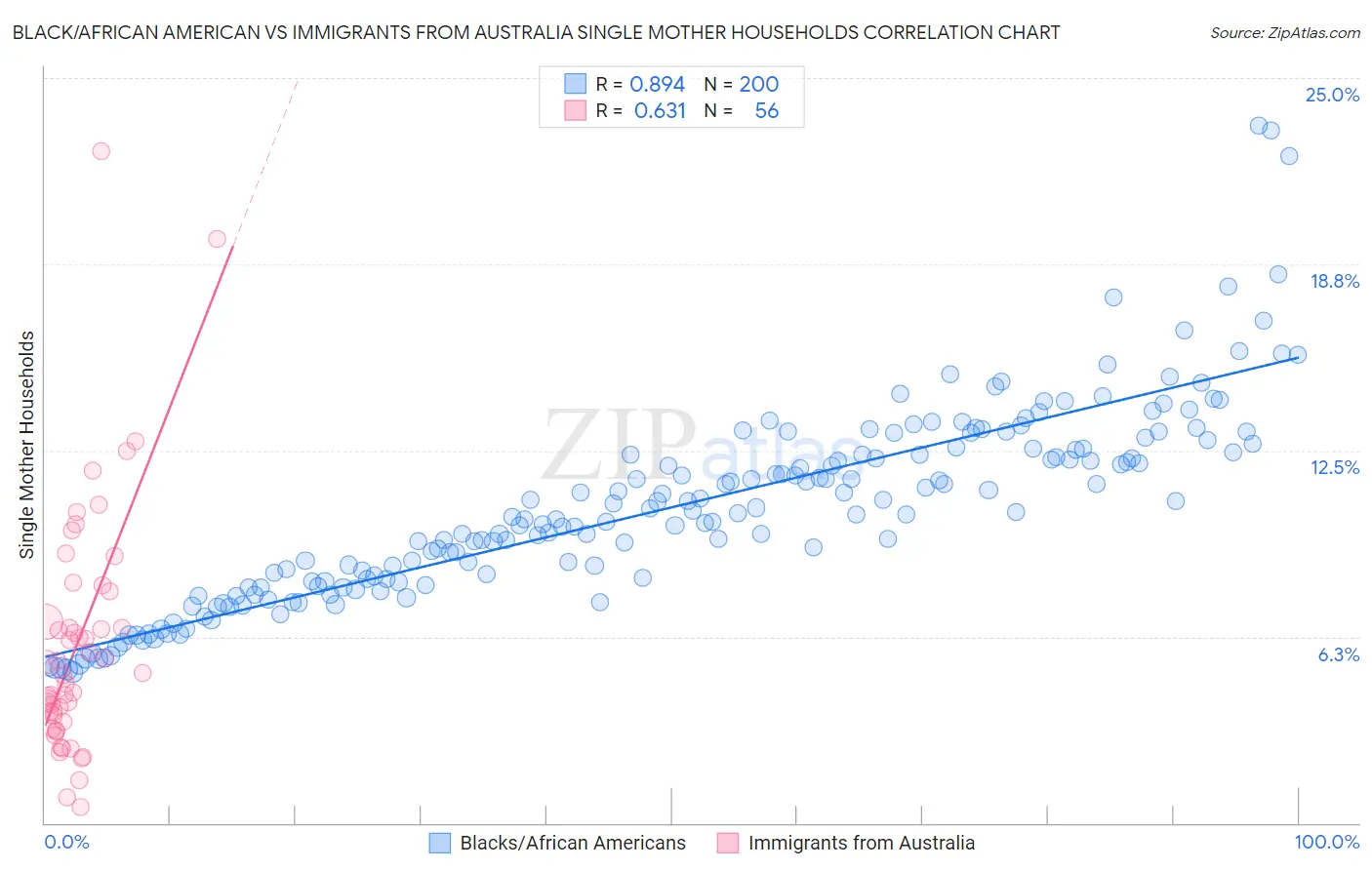 Black/African American vs Immigrants from Australia Single Mother Households