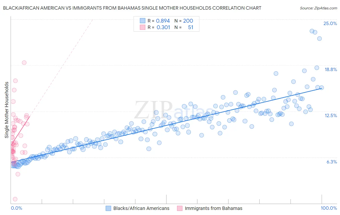 Black/African American vs Immigrants from Bahamas Single Mother Households