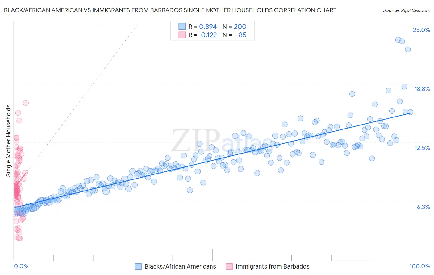 Black/African American vs Immigrants from Barbados Single Mother Households