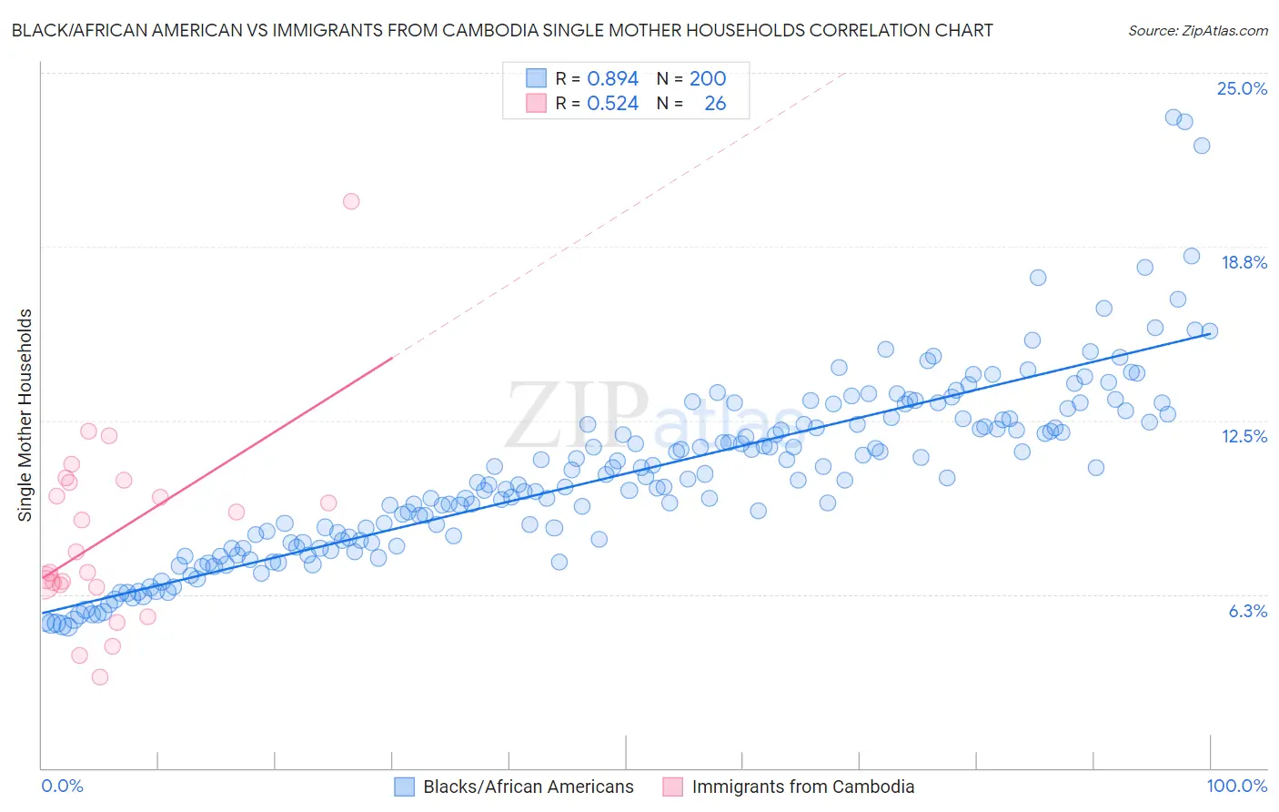 Black/African American vs Immigrants from Cambodia Single Mother Households