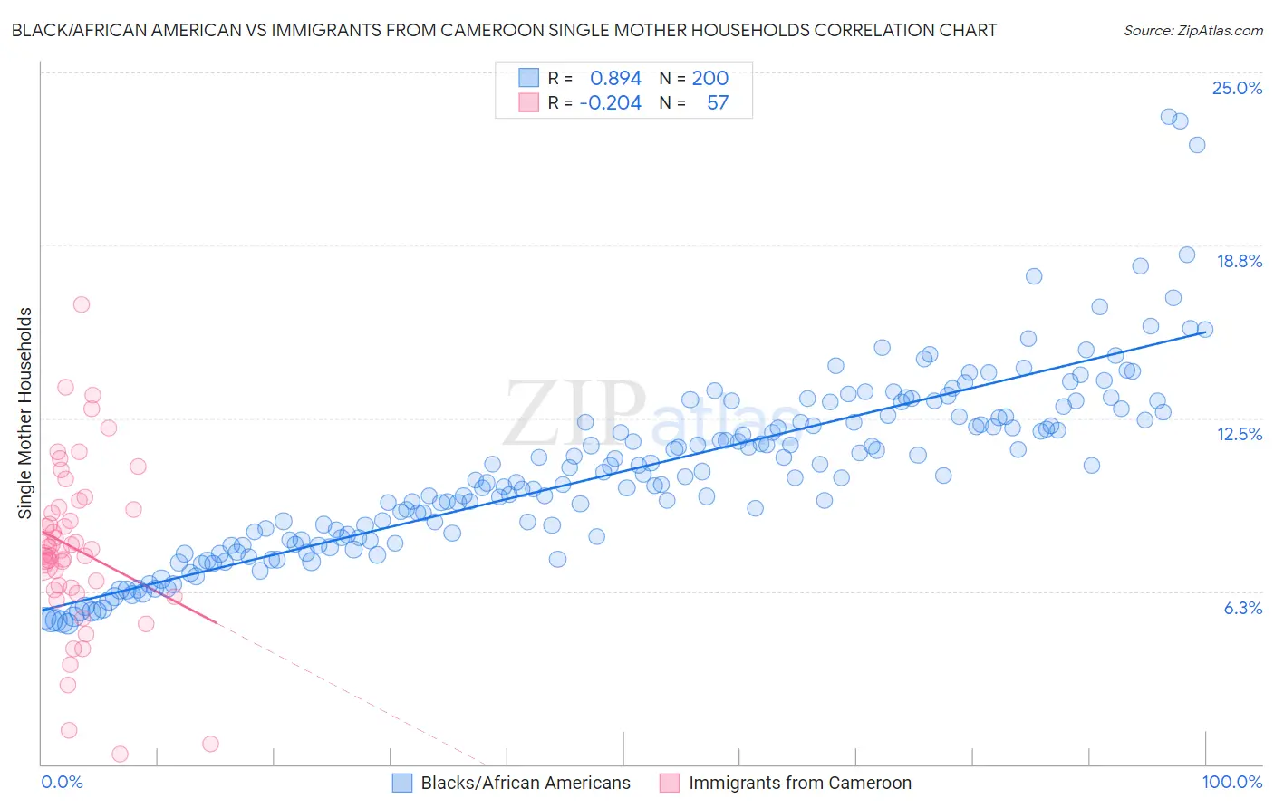 Black/African American vs Immigrants from Cameroon Single Mother Households