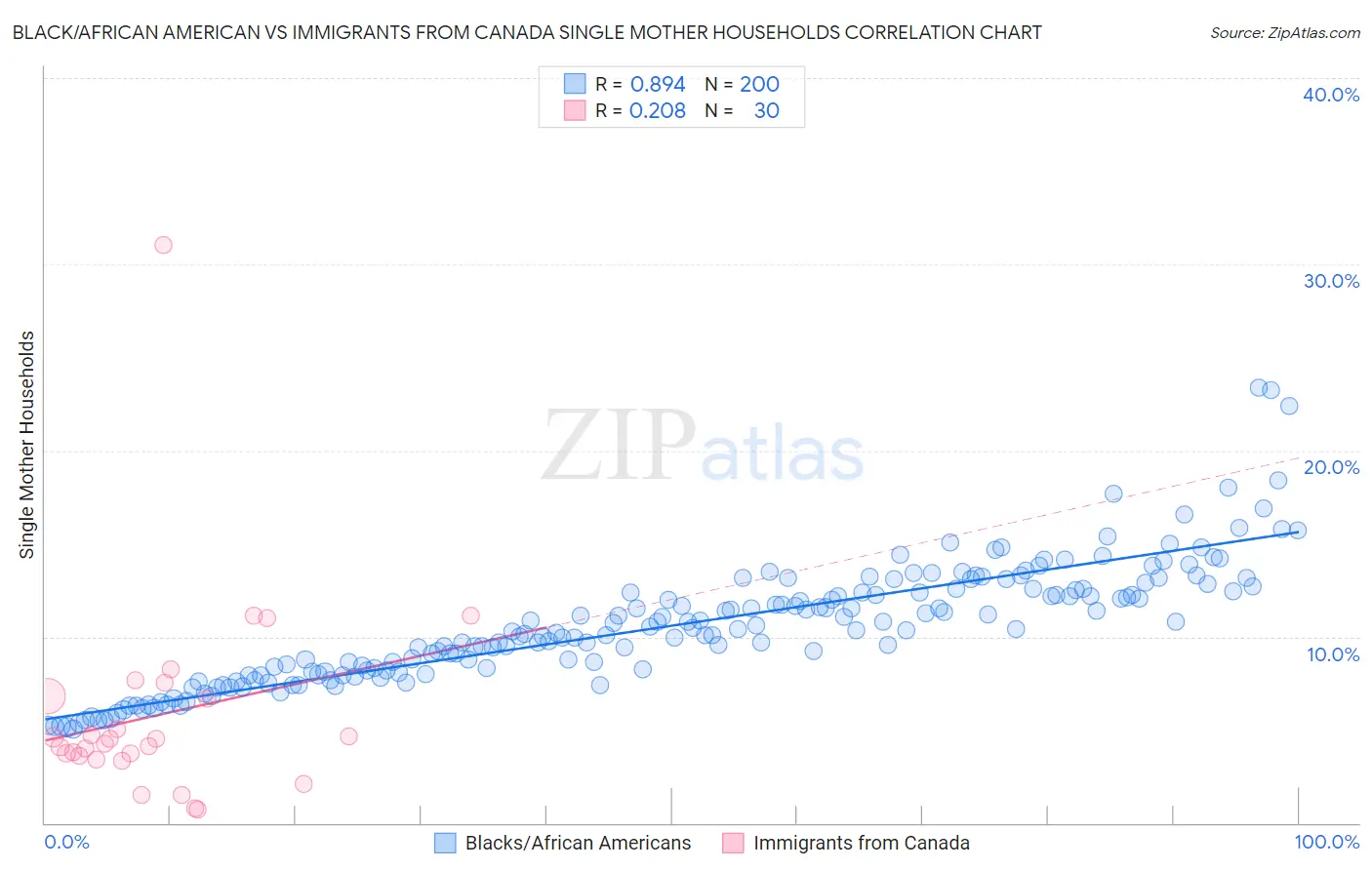 Black/African American vs Immigrants from Canada Single Mother Households