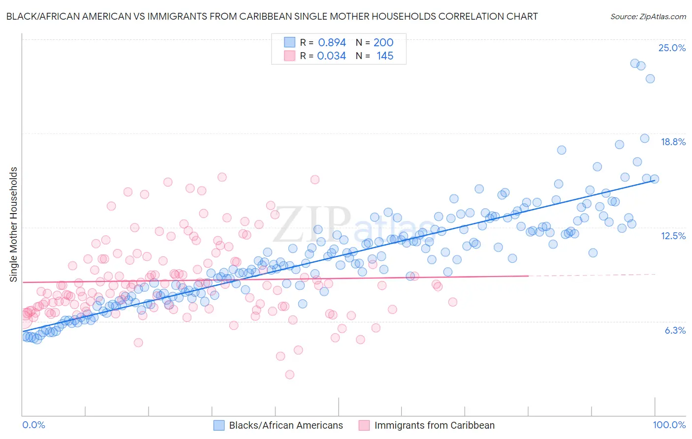 Black/African American vs Immigrants from Caribbean Single Mother Households