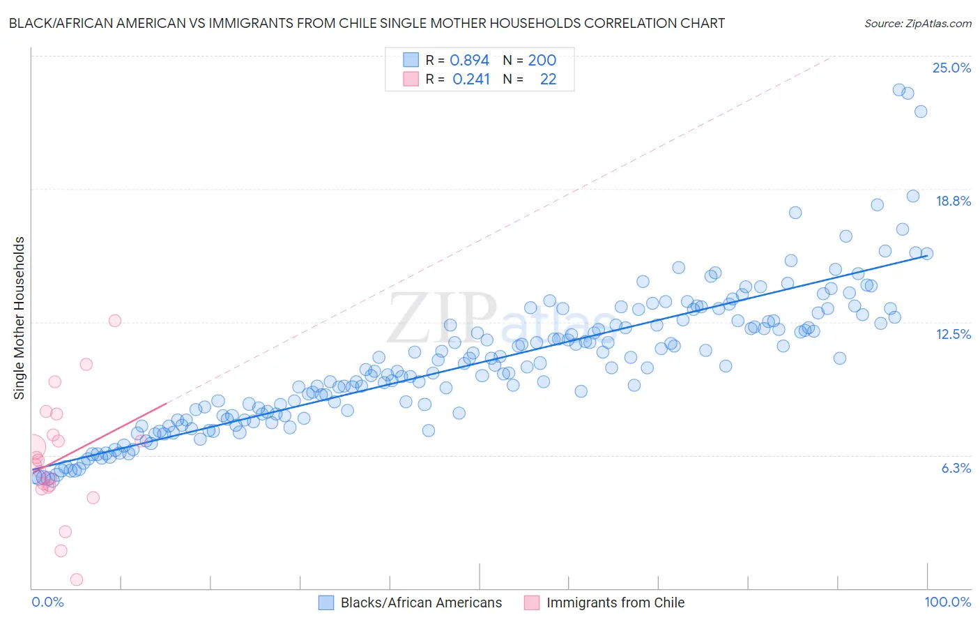 Black/African American vs Immigrants from Chile Single Mother Households