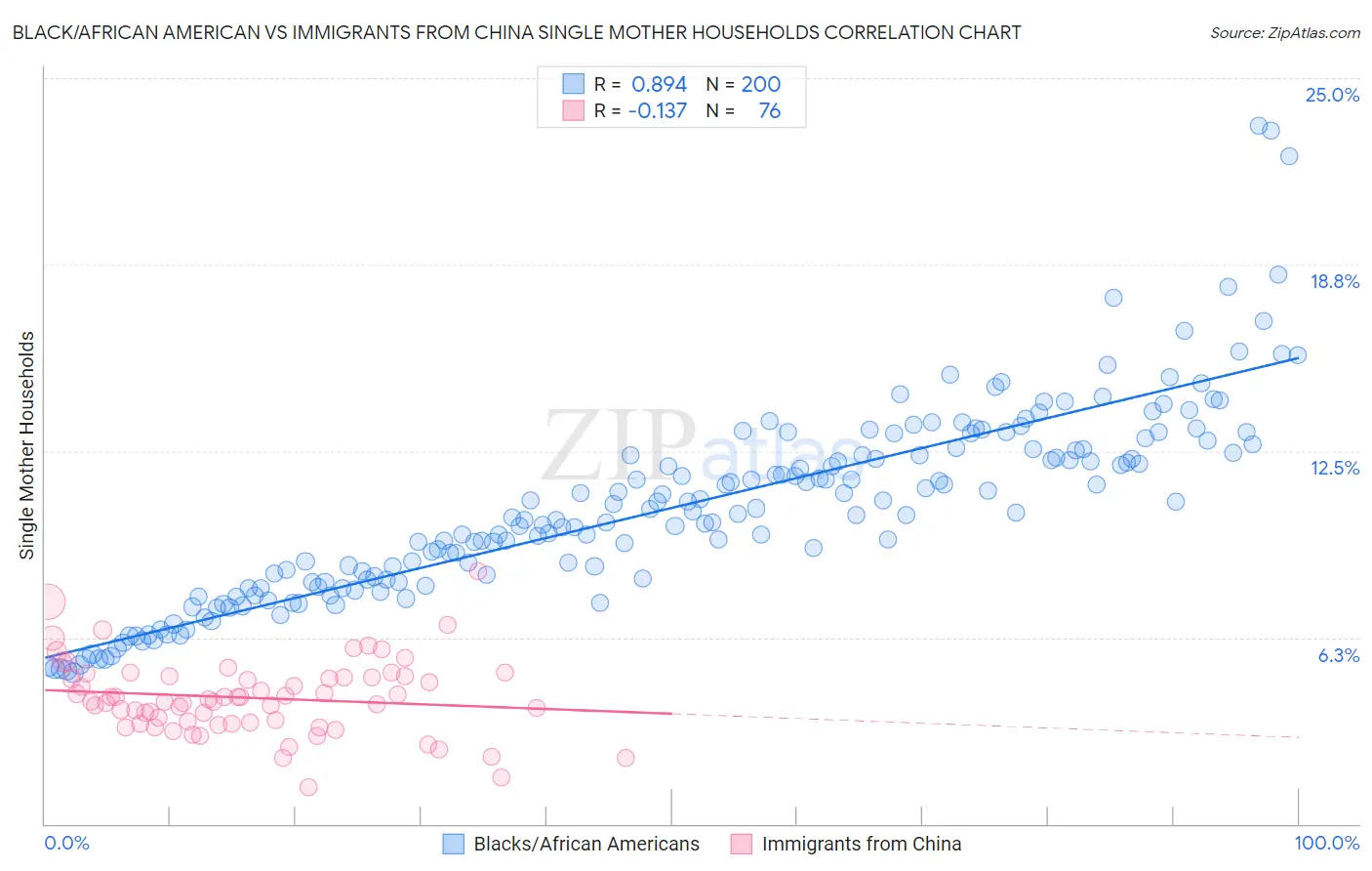 Black/African American vs Immigrants from China Single Mother Households
