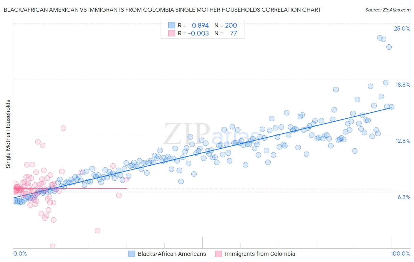 Black/African American vs Immigrants from Colombia Single Mother Households