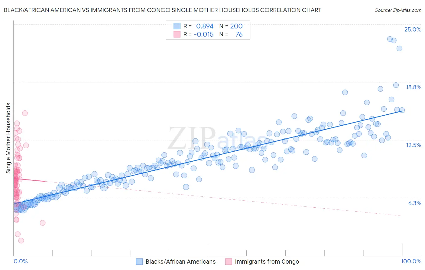 Black/African American vs Immigrants from Congo Single Mother Households
