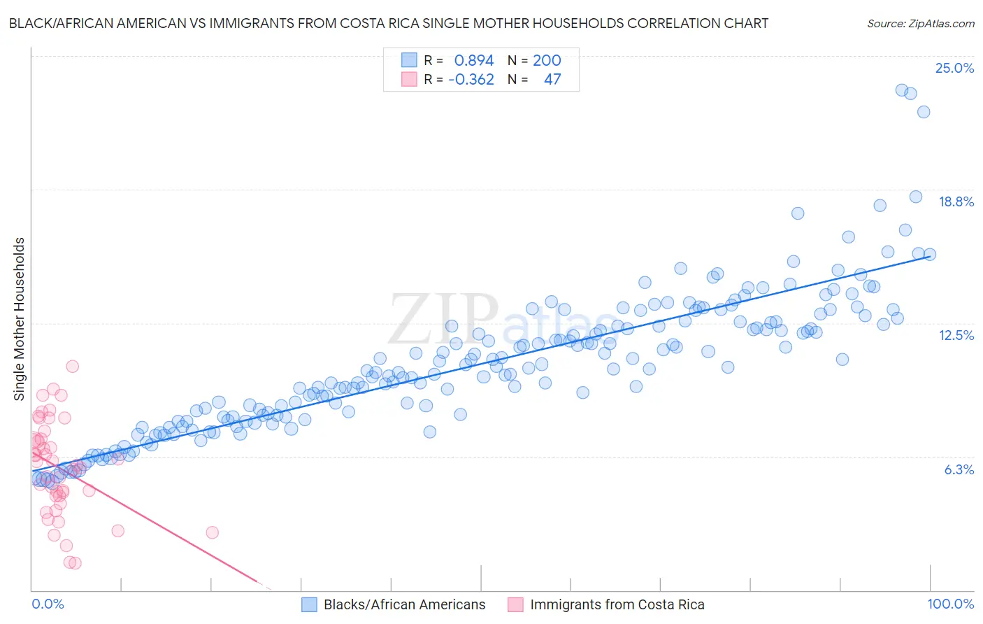 Black/African American vs Immigrants from Costa Rica Single Mother Households