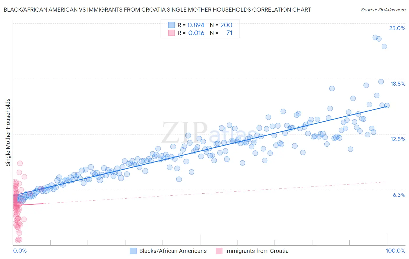 Black/African American vs Immigrants from Croatia Single Mother Households