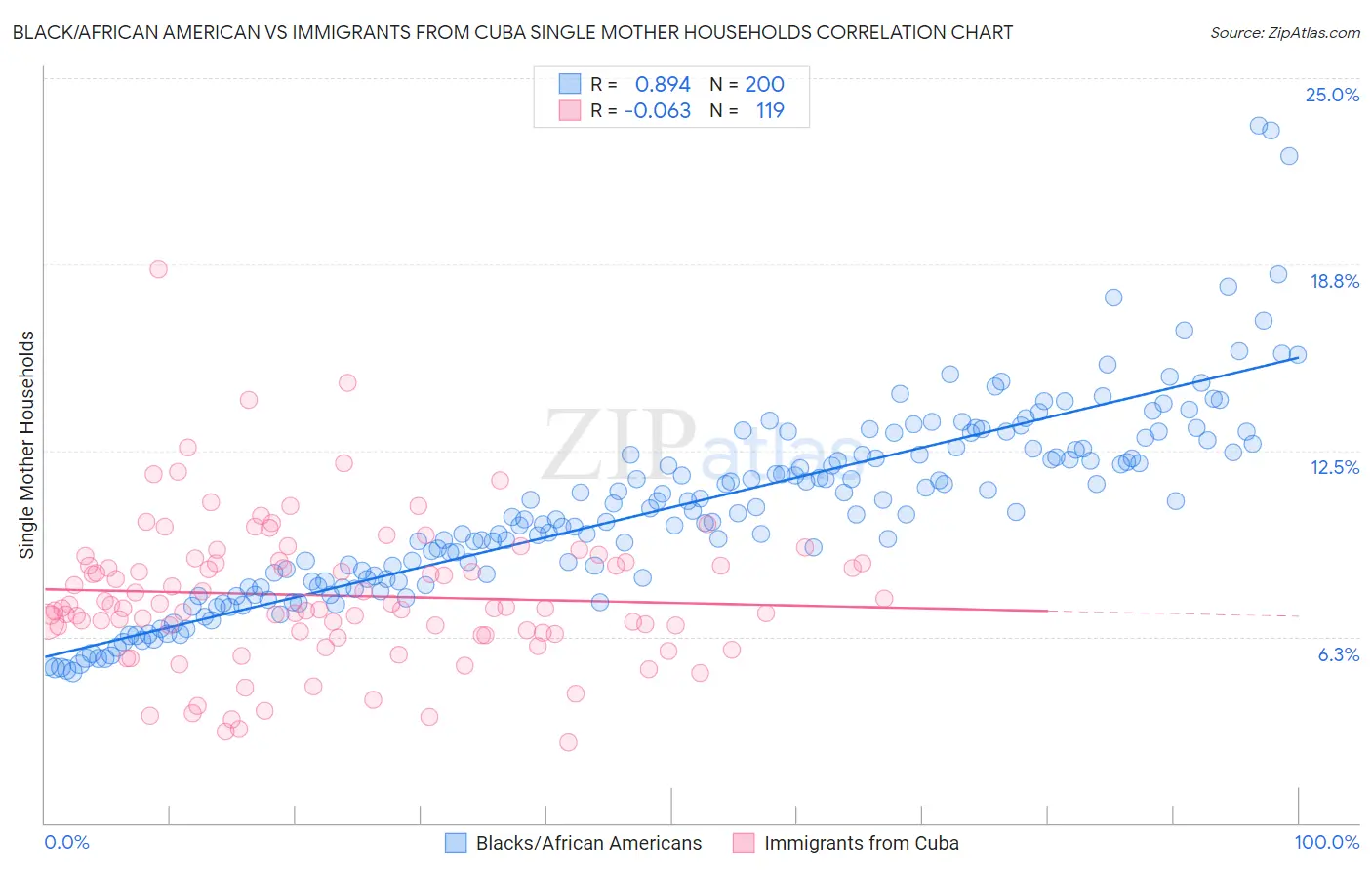 Black/African American vs Immigrants from Cuba Single Mother Households