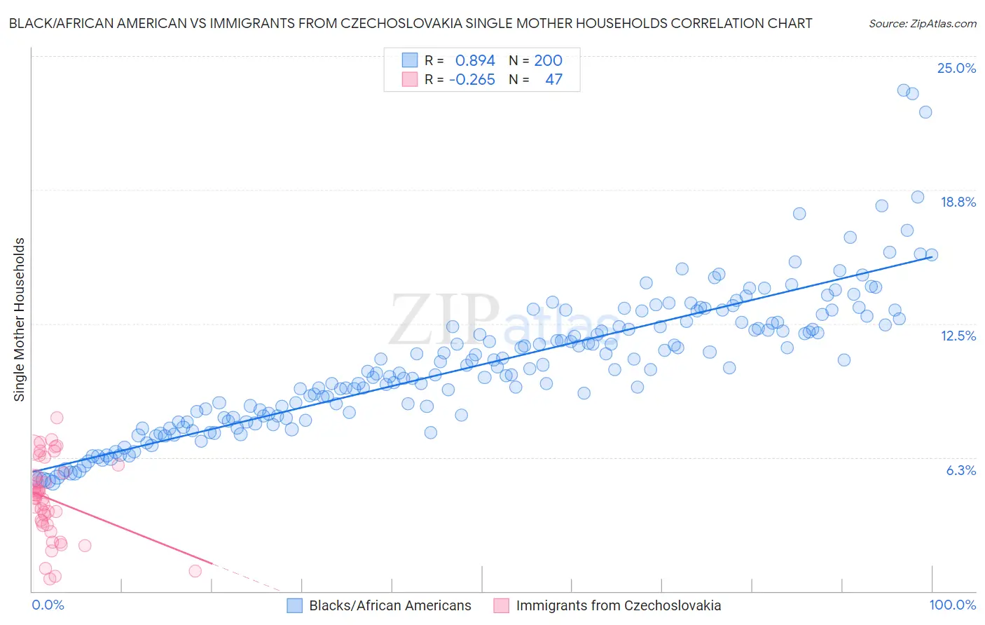 Black/African American vs Immigrants from Czechoslovakia Single Mother Households