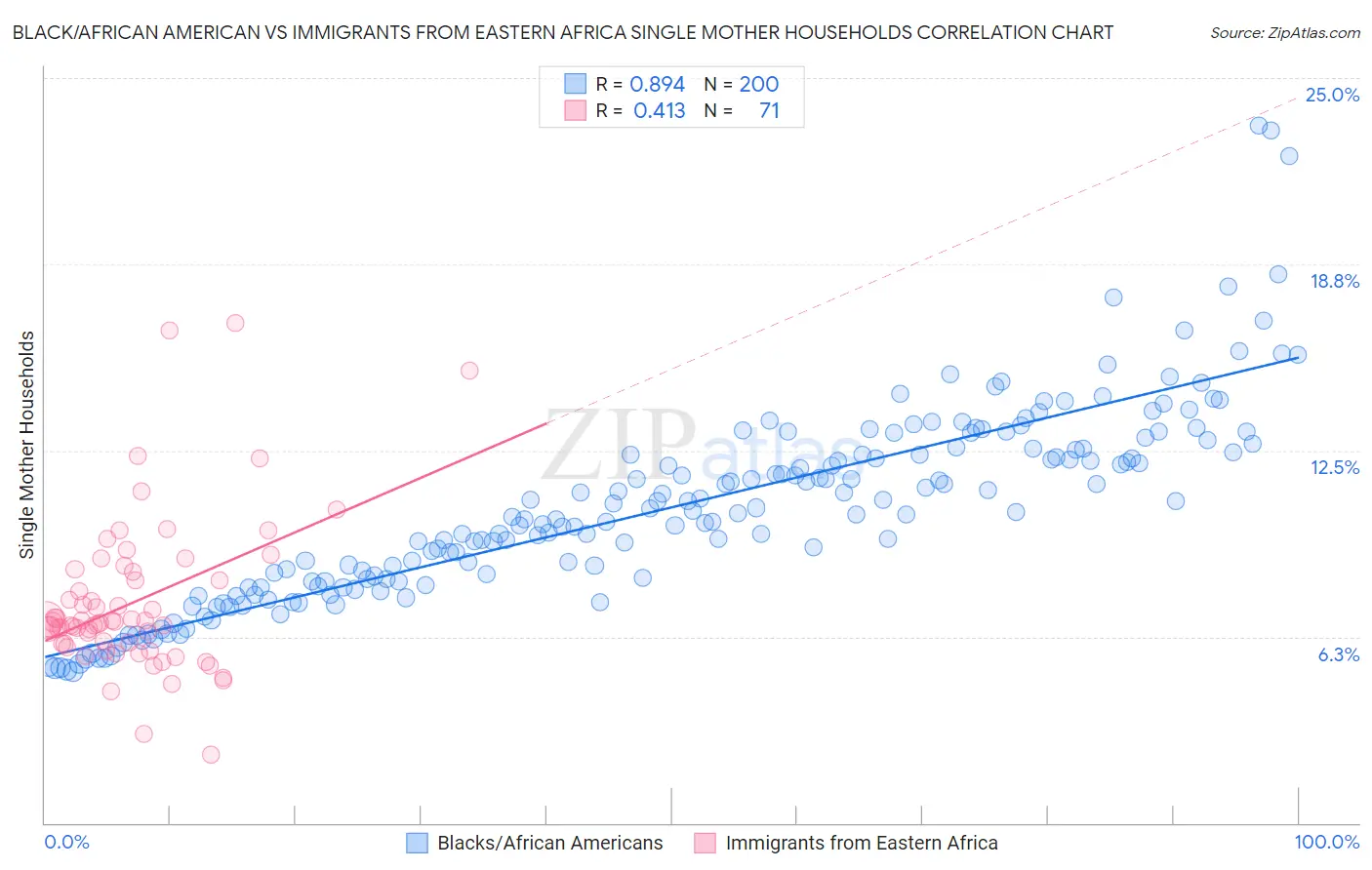 Black/African American vs Immigrants from Eastern Africa Single Mother Households