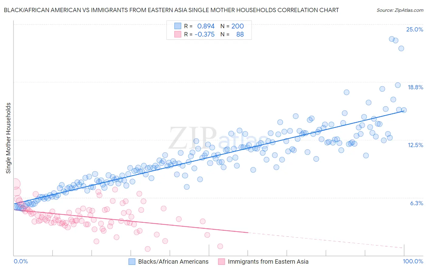 Black/African American vs Immigrants from Eastern Asia Single Mother Households