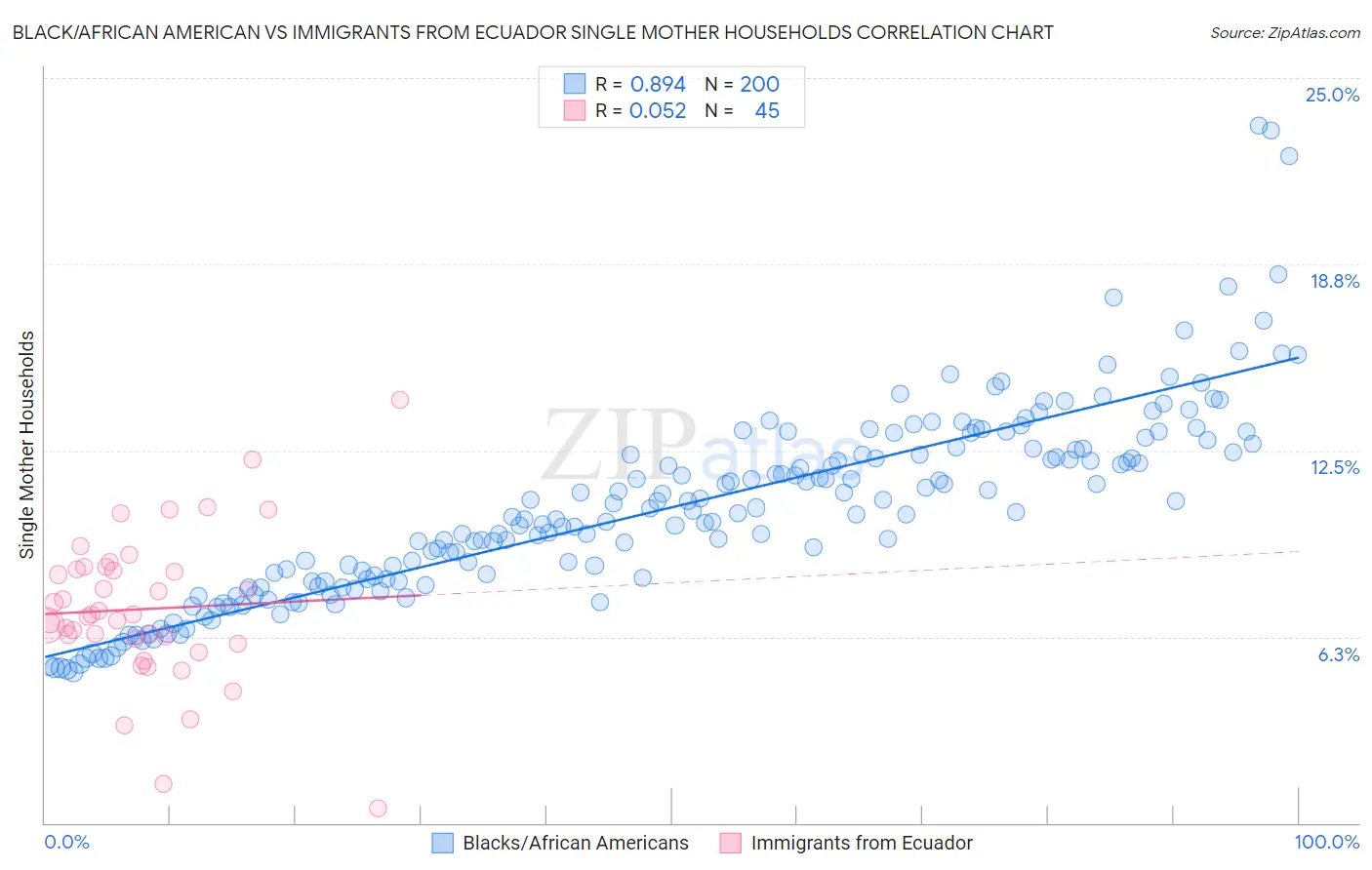 Black/African American vs Immigrants from Ecuador Single Mother Households