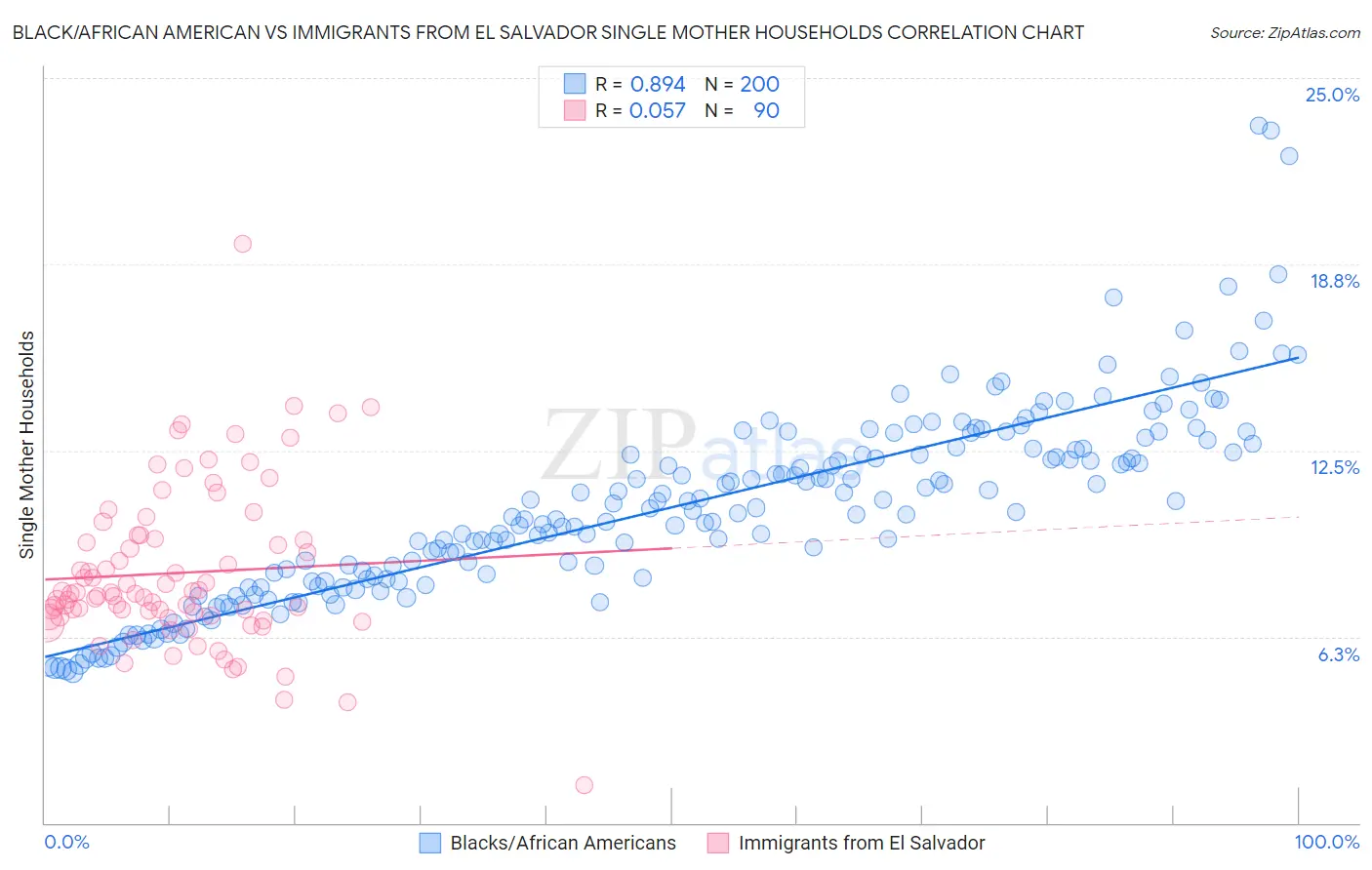 Black/African American vs Immigrants from El Salvador Single Mother Households