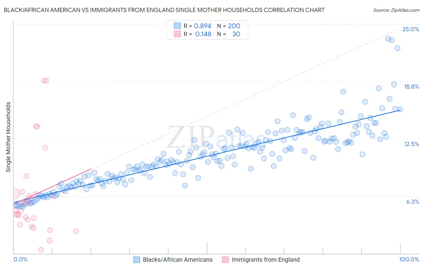 Black/African American vs Immigrants from England Single Mother Households