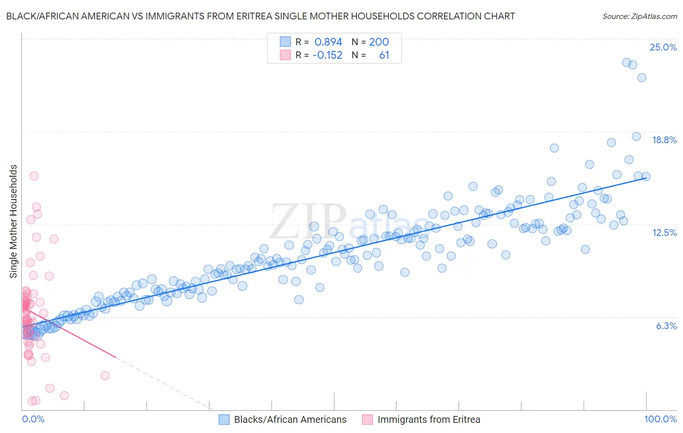 Black/African American vs Immigrants from Eritrea Single Mother Households