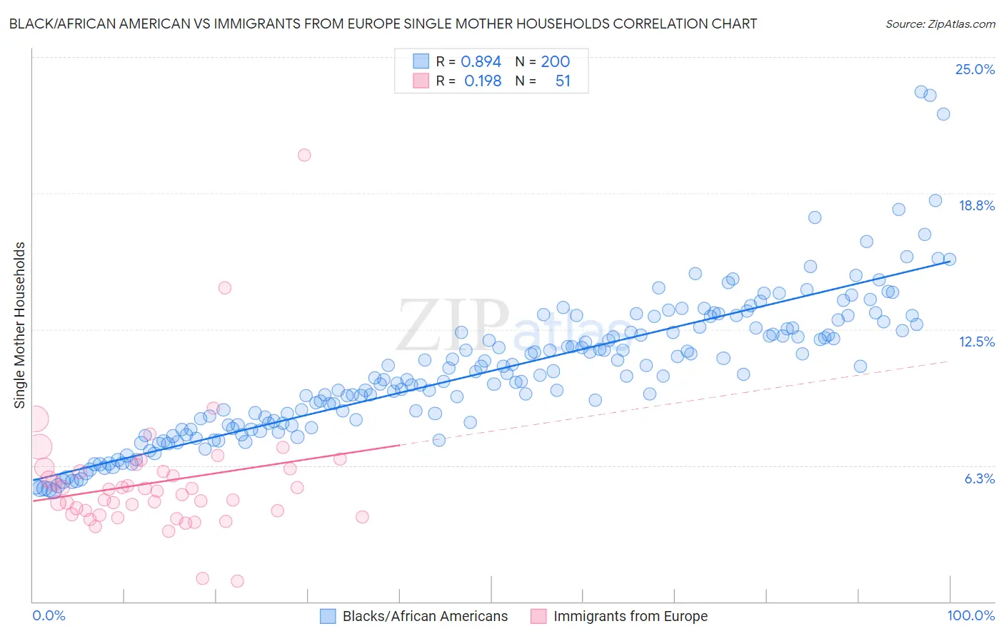 Black/African American vs Immigrants from Europe Single Mother Households