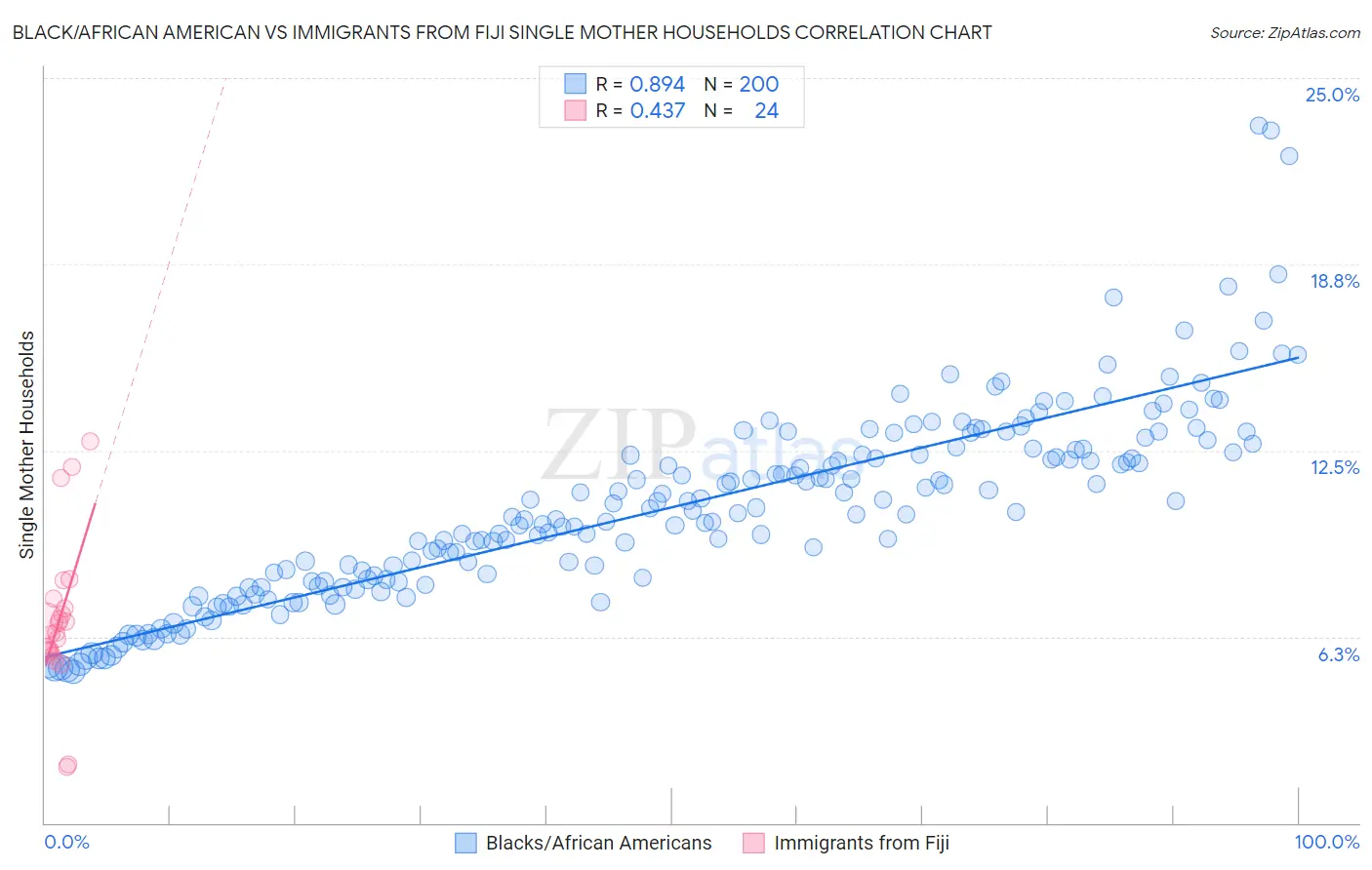 Black/African American vs Immigrants from Fiji Single Mother Households