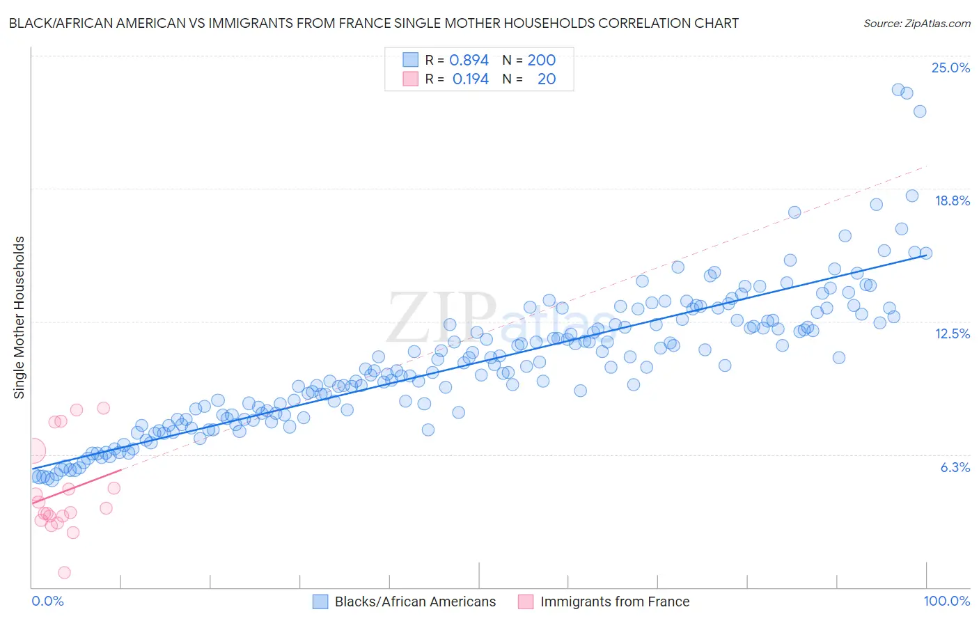 Black/African American vs Immigrants from France Single Mother Households